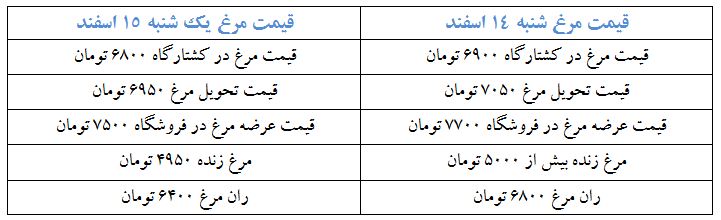 قیمت+مرغ