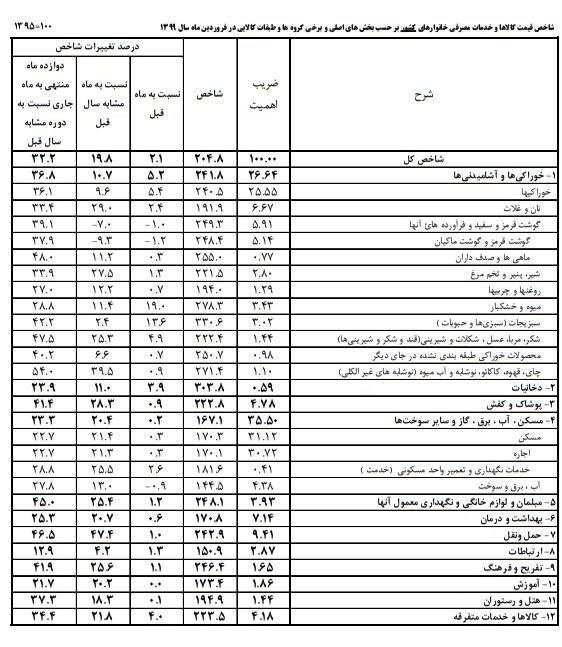 قیمت میوه