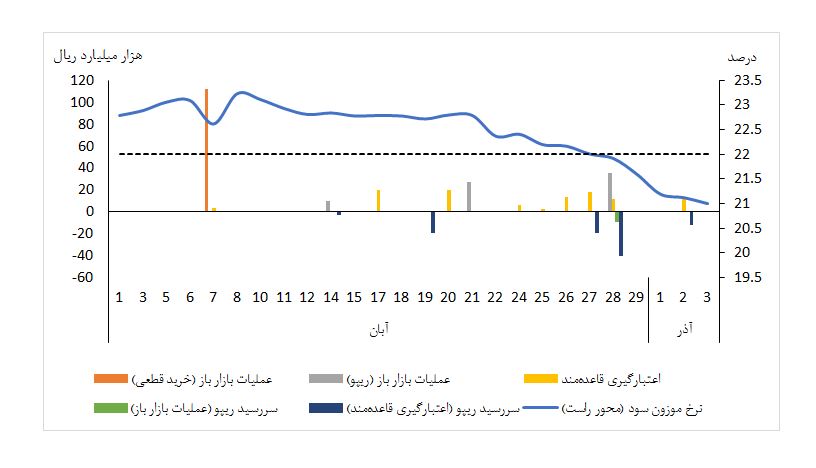 نرخ سود بین بانکی