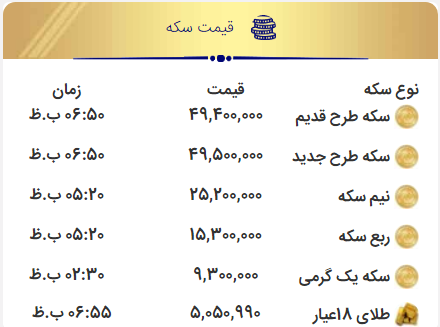 قیمت سکه ۲۳۰ هزار تومان کاهش یافت