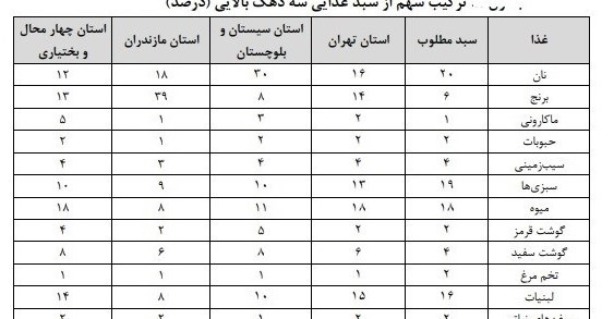 سبد غذایی