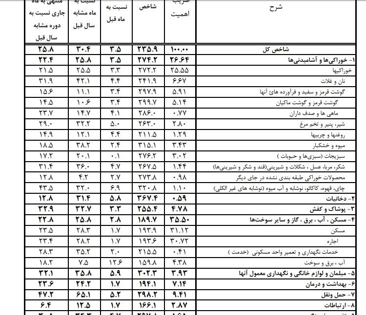 قیمت اقلام خوراکی